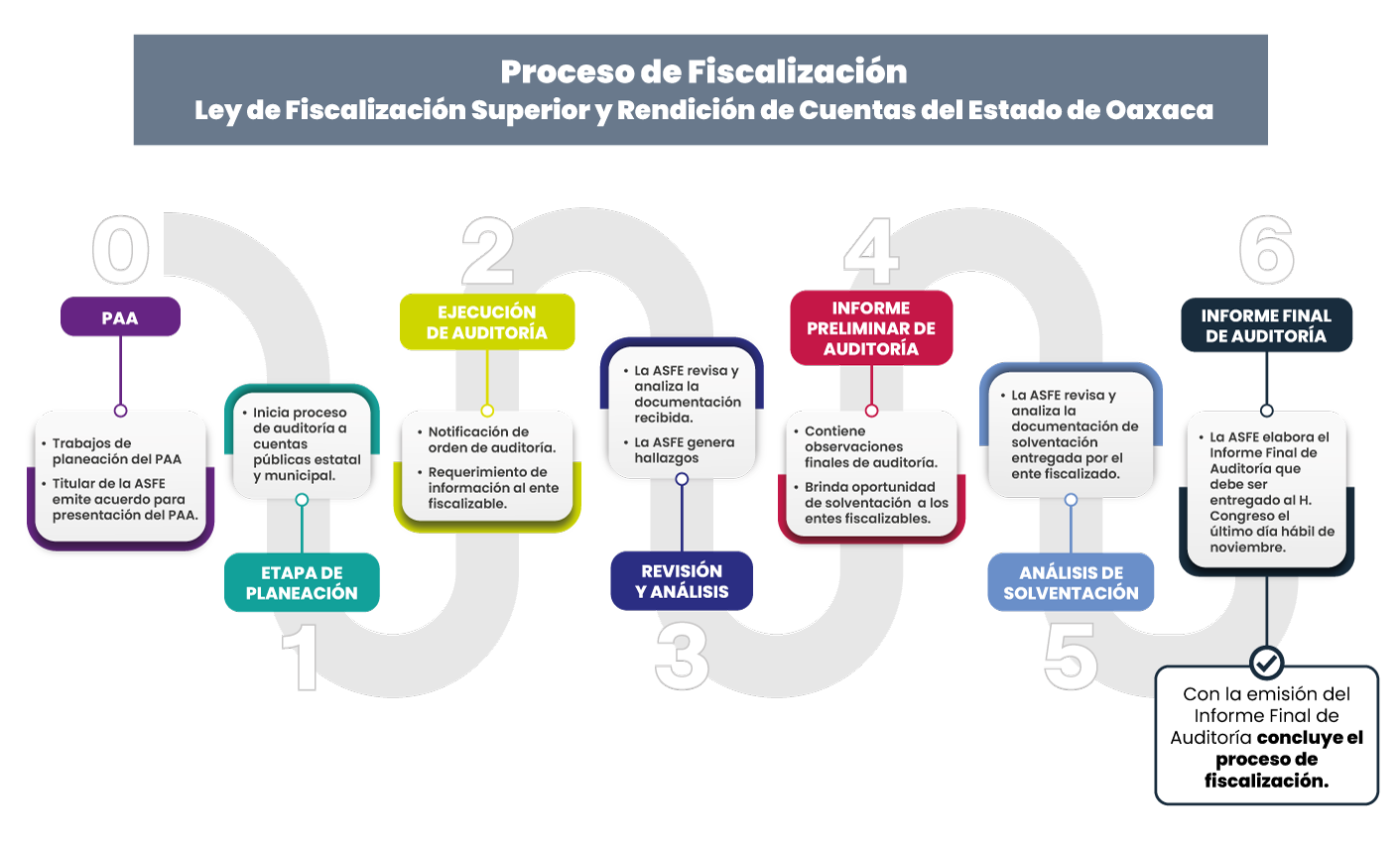 Fiscalización